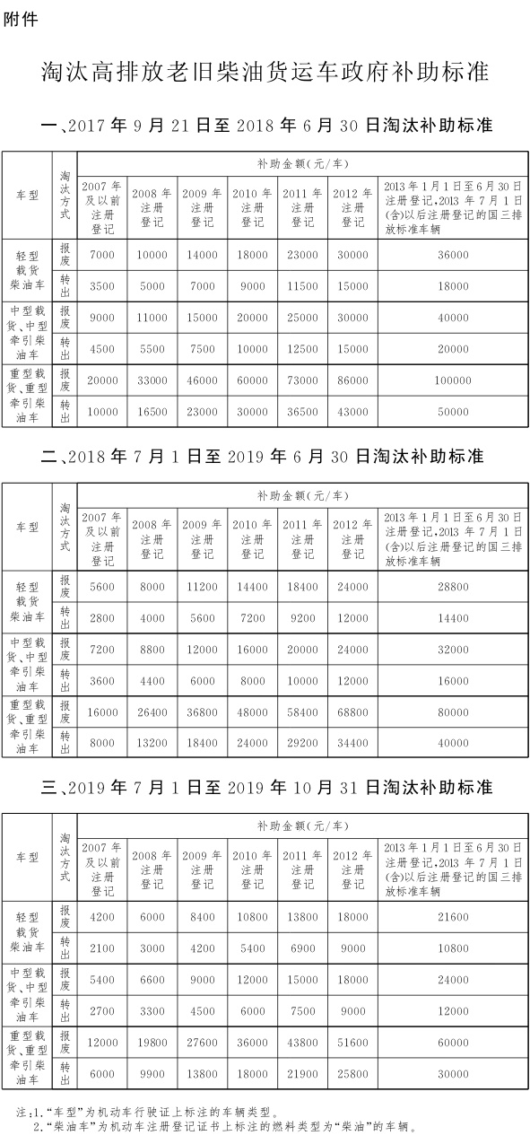 附件：淘汰高排放老旧柴油货运车政府补助标准.jpg