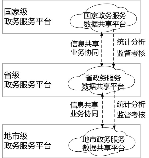 “互联网+政务服务”总体层级体系图.jpg