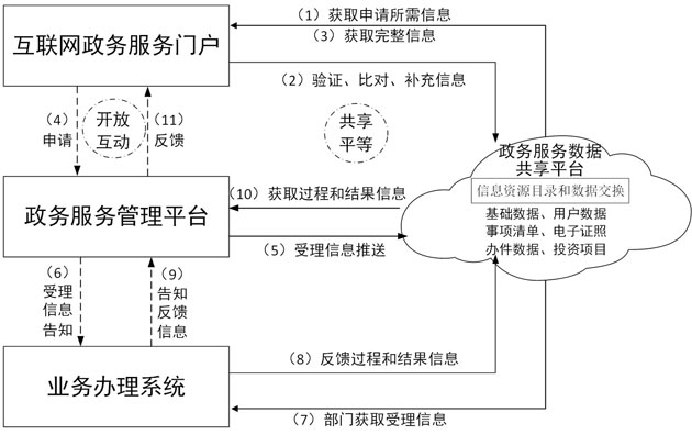 “互联网+政务服务”平台系统组成图.jpg