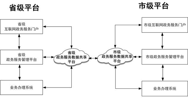 “互联网+政务服务”平台分建方式示意图.jpg