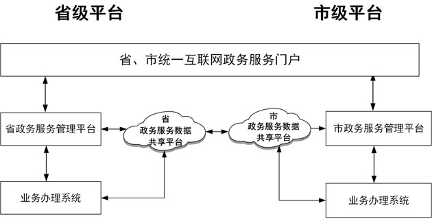 “互联网+政务服务”平台统分方式示意图.jpg