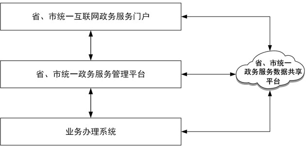 “互联网+政务服务”平台统建方式示意图.jpg