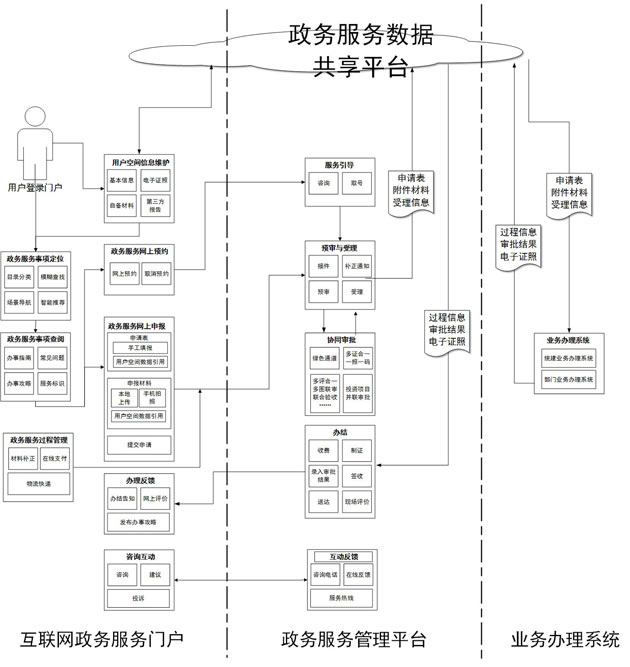 “互联网+政务服务”平台业务流程图.jpg