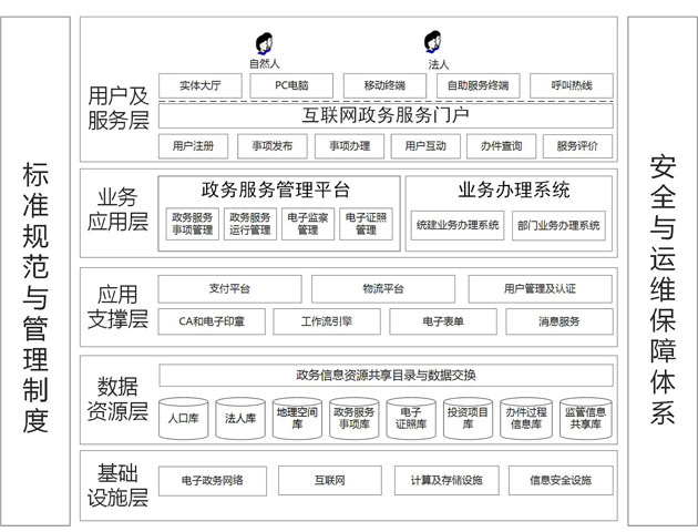 “互联网+政务服务”平台技术架构图.jpg