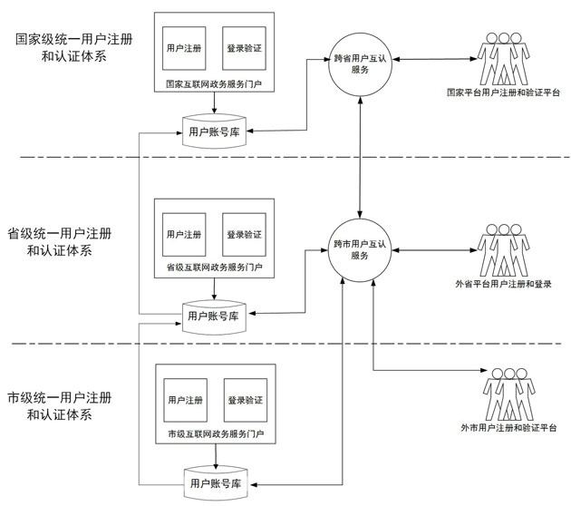 分建方式用户注册和认证示意图.jpg