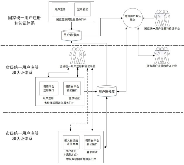 统分方式用户注册和认证示意图.jpg