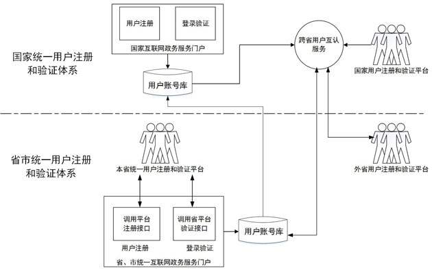 统建方式用户注册和认证示意图.jpg