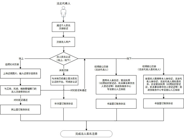 法人用户注册.jpg