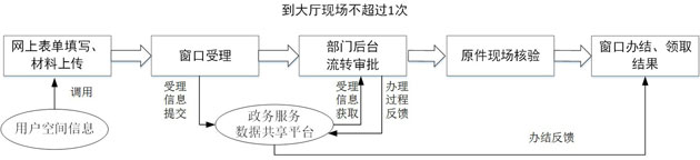 核验办理流程.jpg