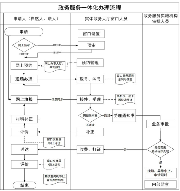 一体化办理流程.jpg