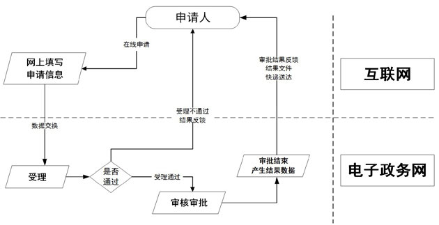 服务事项全流程网上办理.jpg