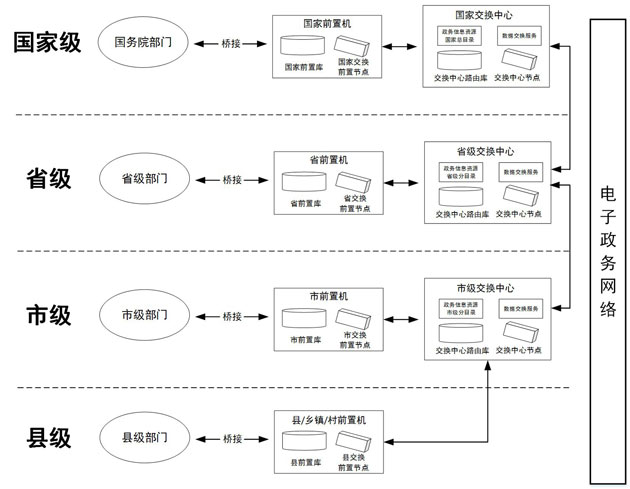 数据交换体系层级结构图.jpg