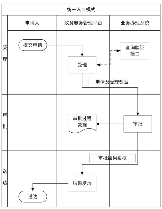 业务办理系统对接流程图.jpg