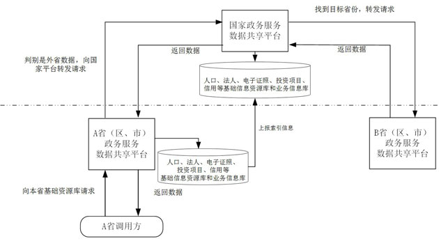 跨省访问基础数据资源流程图.jpg