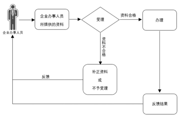 3-办理流程.jpg