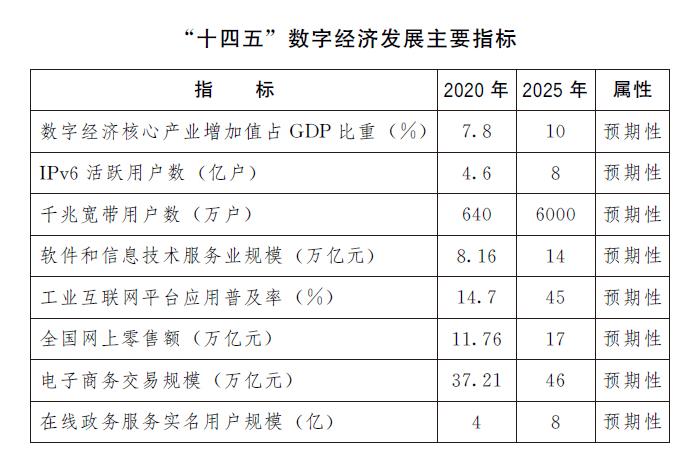 “十四五”数字经济发展主要指标.jpg