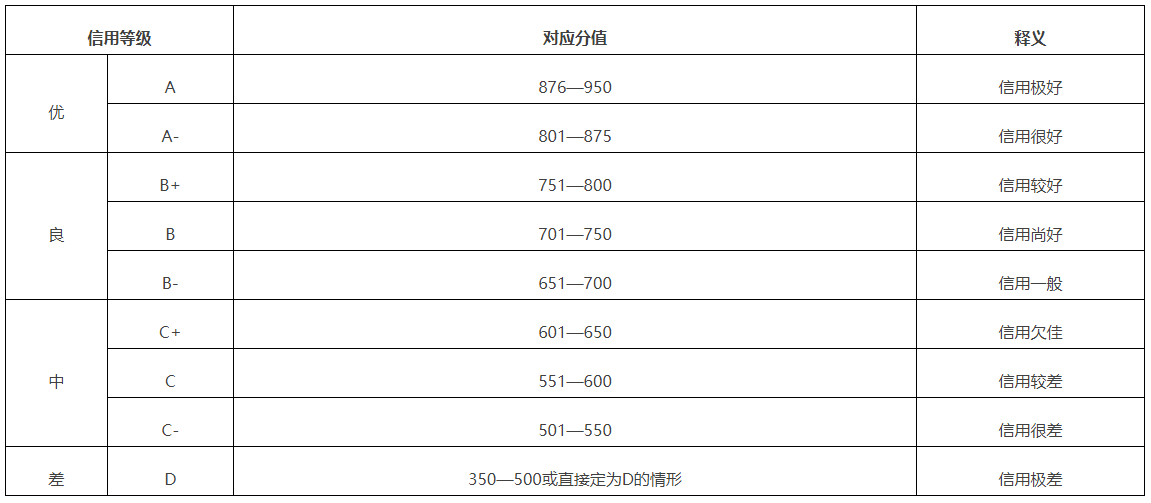 体育运动项目经营单位信用评价指标