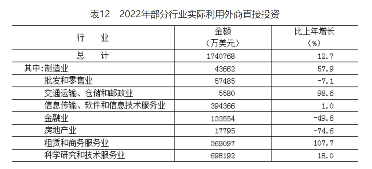 表12　2022年部分行业实际利用外商直接投资