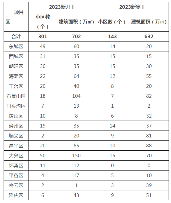 2023年全市老旧小区综合整治任务单