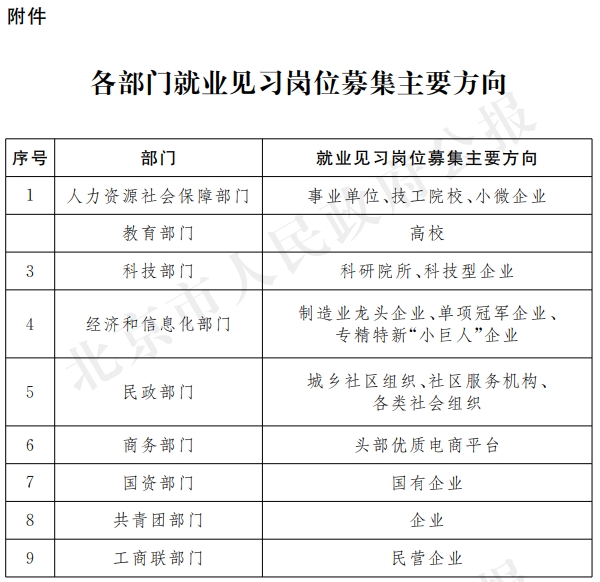 附件：各部门就业见习岗位募集主要方向