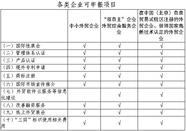 各类企业可申报项目