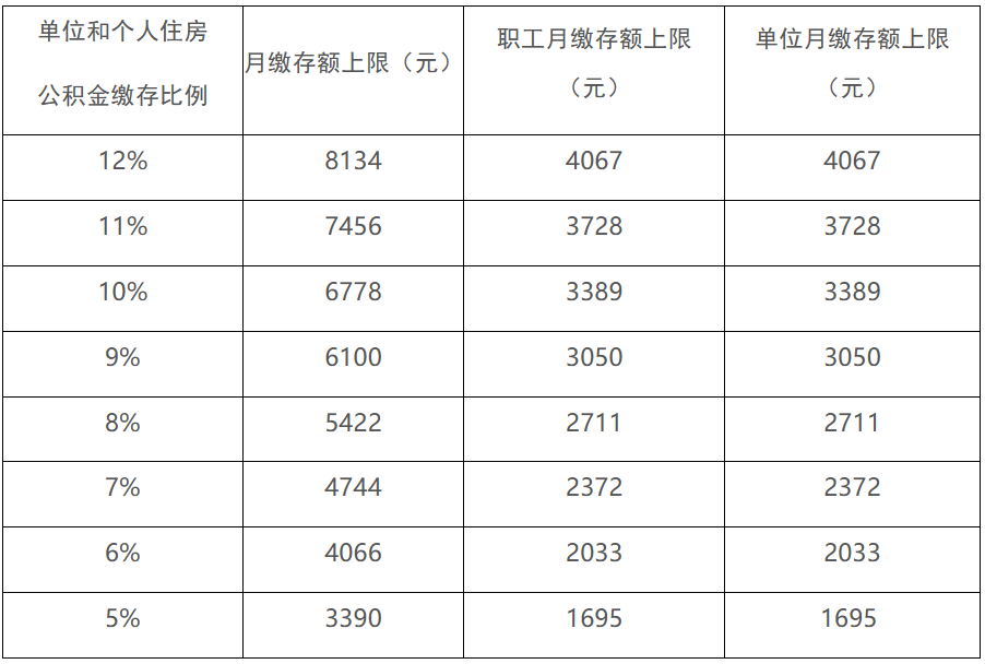 各住房公积金缴存比例对应的月缴存额上限