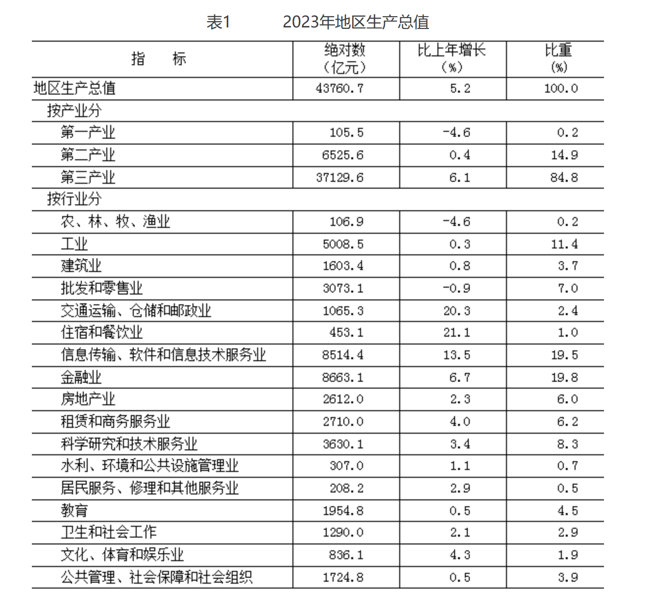 表1 2023年地区生产总值