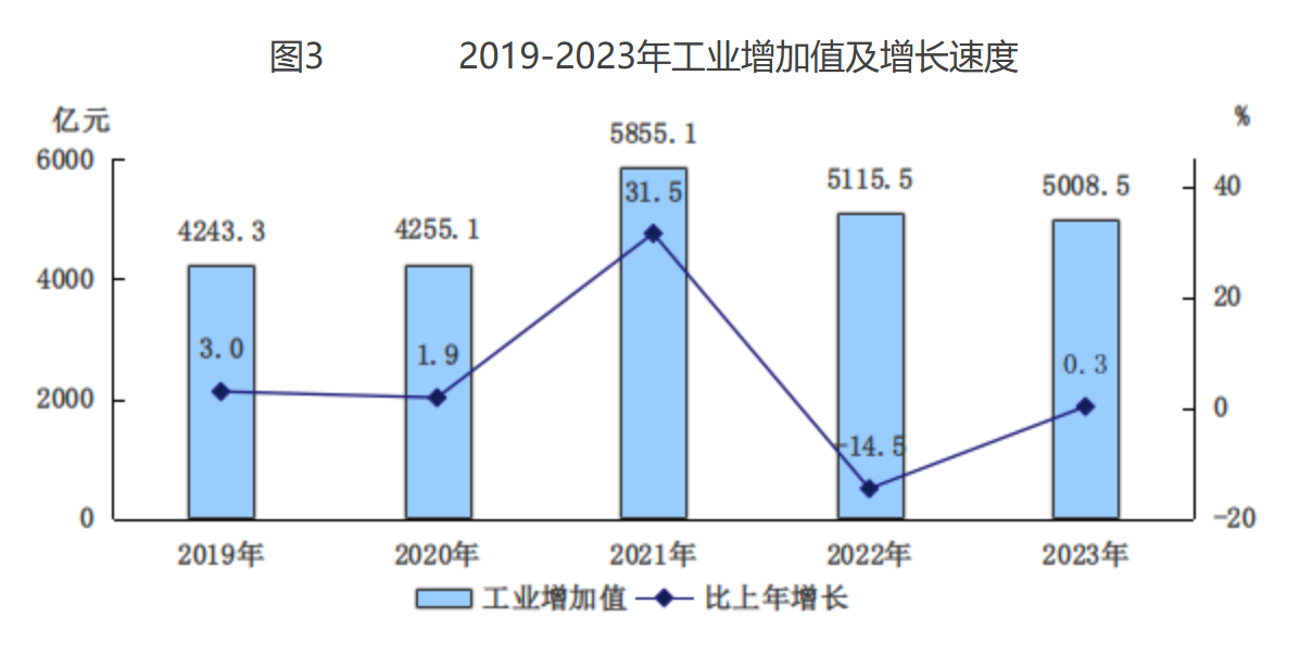 图3 2019-2023年工业增加值及增长速度