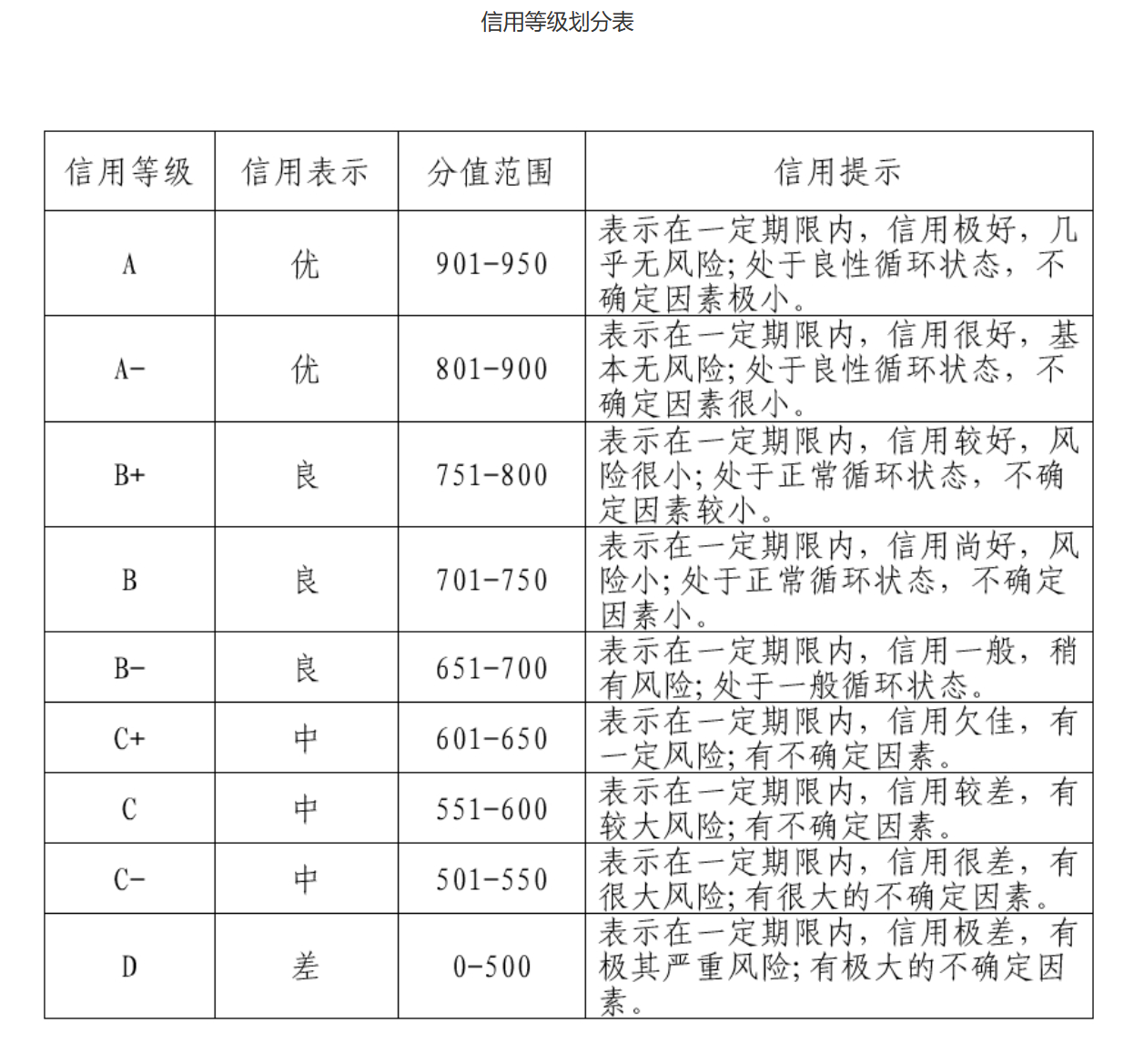 信用等级划分表